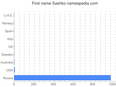 Given name Sashko
