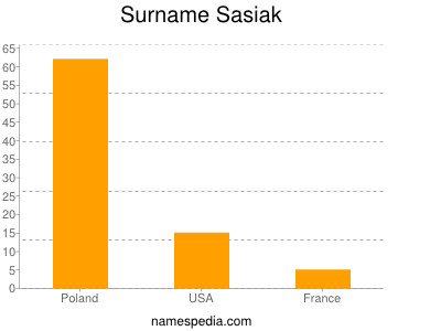 Surname Sasiak