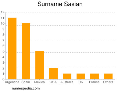 Surname Sasian