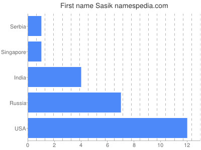 Given name Sasik