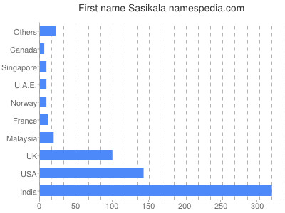 Given name Sasikala
