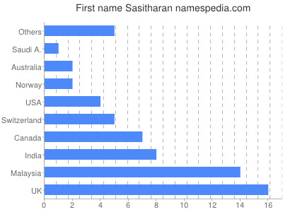 Given name Sasitharan