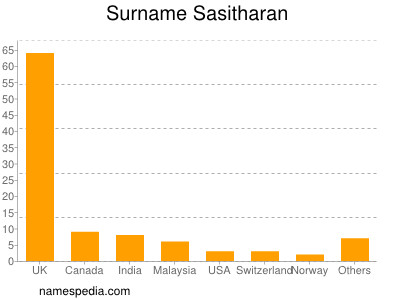 Surname Sasitharan