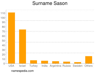 Surname Sason