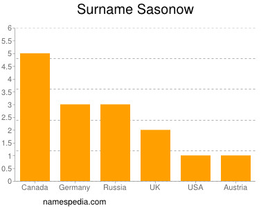 Surname Sasonow