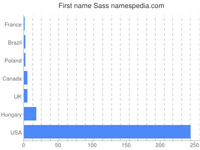 Given name Sass