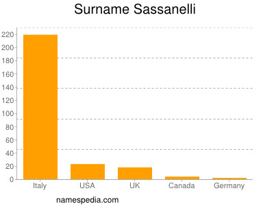 Surname Sassanelli