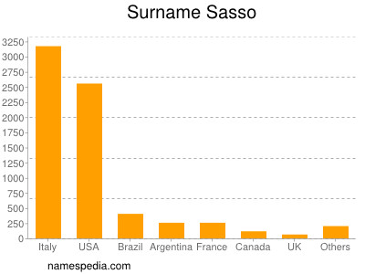 Surname Sasso