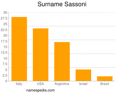 Surname Sassoni