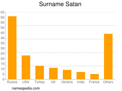 Surname Satan