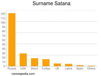 Surname Satana