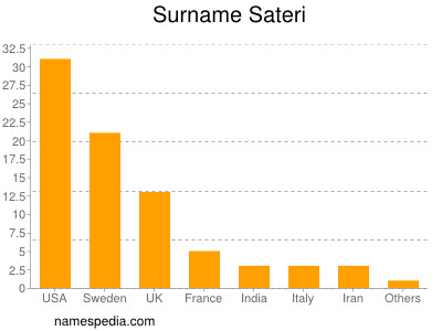 Surname Sateri