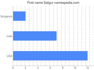 Given name Satgur