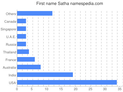 Given name Satha
