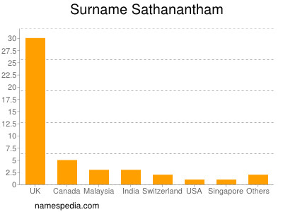 Surname Sathanantham