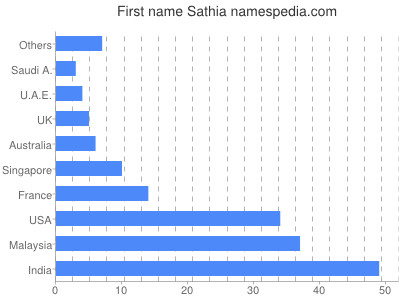 Given name Sathia