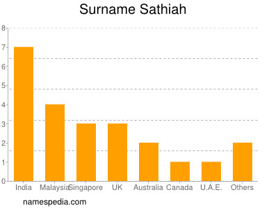 Surname Sathiah