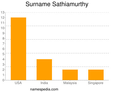 Surname Sathiamurthy