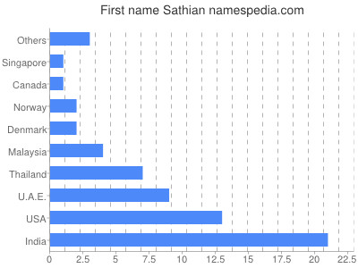 Given name Sathian