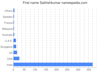 Given name Sathishkumar