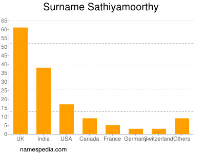 Surname Sathiyamoorthy