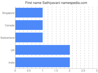 Given name Sathiyavani
