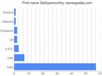 Given name Sathyamoorthy