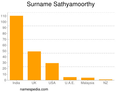 Surname Sathyamoorthy