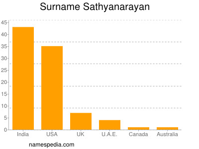 Surname Sathyanarayan