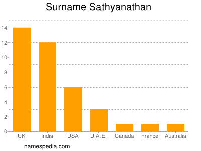 Surname Sathyanathan