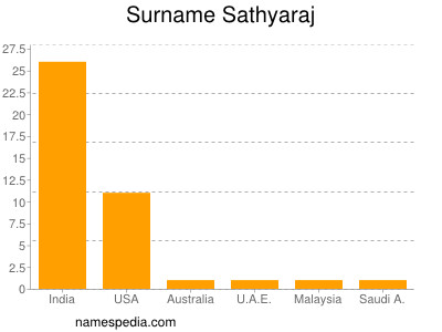 Surname Sathyaraj