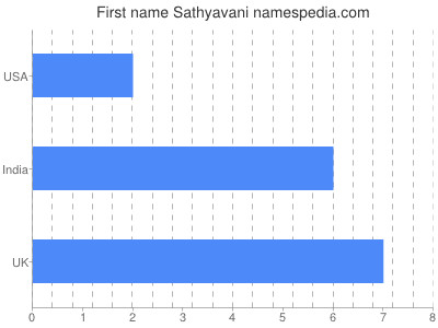 Given name Sathyavani