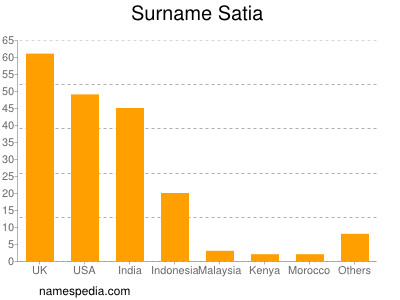 Surname Satia