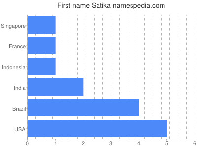 Given name Satika