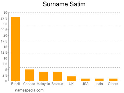 Surname Satim