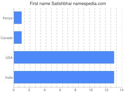 Given name Satishbhai