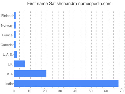 Given name Satishchandra