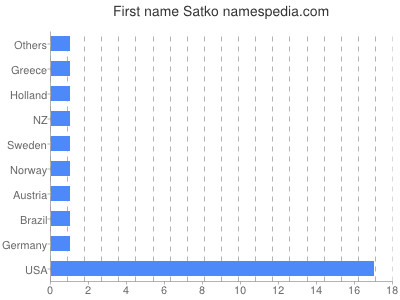 Given name Satko