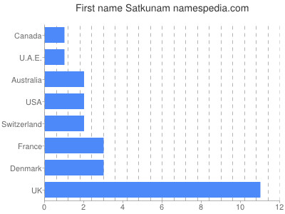 Given name Satkunam