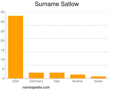 Surname Satlow