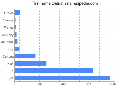 Given name Satnam