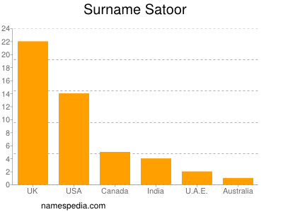 Surname Satoor