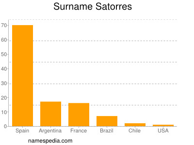 Surname Satorres