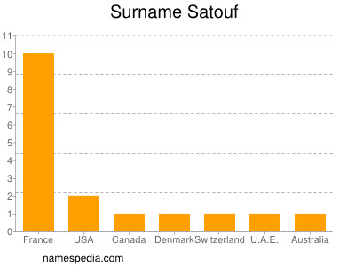 Surname Satouf