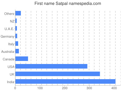 Given name Satpal