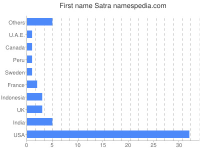 Given name Satra