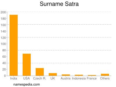 Surname Satra