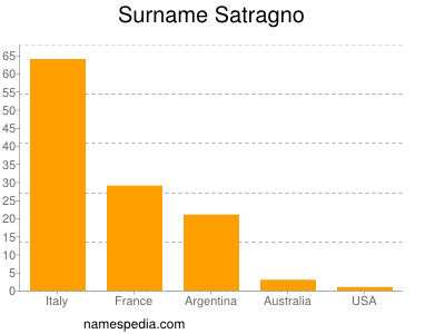 Surname Satragno