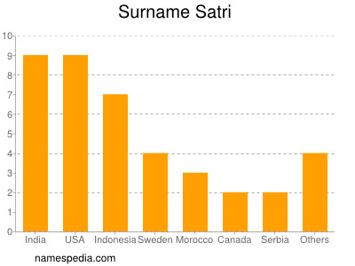 Surname Satri