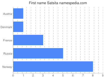 Given name Satsita